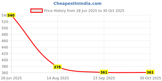 myntra.com INTERNATIONAL GIFT Gold-Toned Candle Holder international gift Price History Graph from 28 Jun 2025 to 30 Oct 2025