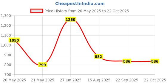 myntra.com INTERNATIONAL GIFT Gold-Toned Durga Mata Charan Paduka Box Pooja Essentials international gift Price History Graph from 20 May 2025 to 21 Oct 2025