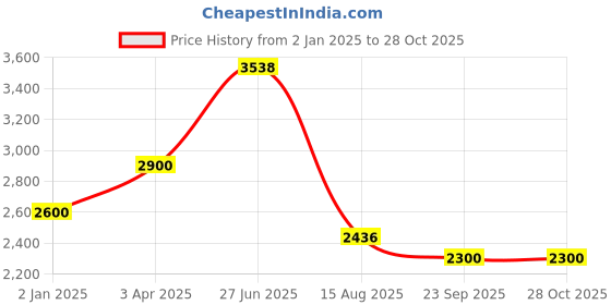 myntra.com INTERNATIONAL GIFT Gold-Toned Figurine Showpiece international gift Price History Graph from 2 Jan 2025 to 28 Oct 2025