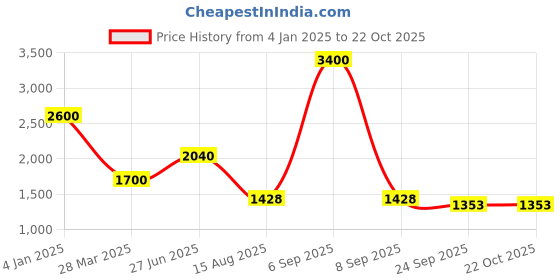 myntra.com INTERNATIONAL GIFT Gold-Toned Figurine Showpiece international gift Price History Graph from 4 Jan 2025 to 21 Oct 2025