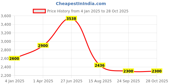 myntra.com INTERNATIONAL GIFT Gold-Toned Figurine Showpiece international gift Price History Graph from 4 Jan 2025 to 28 Oct 2025
