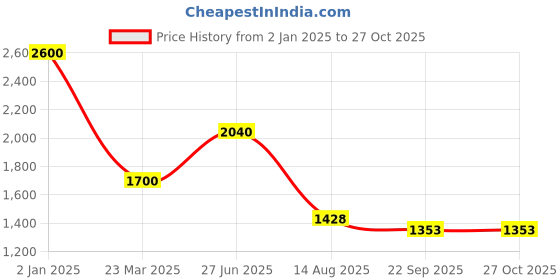 myntra.com INTERNATIONAL GIFT Gold-Toned Figurine Showpiece international gift Price History Graph from 2 Jan 2025 to 27 Oct 2025