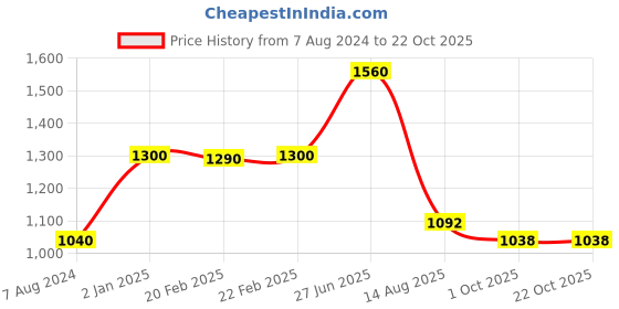 myntra.com INTERNATIONAL GIFT Gold Toned Ganesh Idol Showpiece international gift Price History Graph from 7 Aug 2024 to 21 Oct 2025