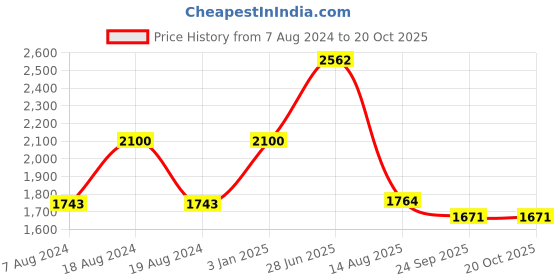 myntra.com INTERNATIONAL GIFT Gold Toned Ganesha Sitting On Leaf Idol With Diya & Box international gift Price History Graph from 7 Aug 2024 to 20 Oct 2025