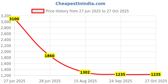 myntra.com INTERNATIONAL GIFT Gold-Toned Ganesha With 2 Diyas Religious Idol Showpiece international gift Price History Graph from 27 Jun 2025 to 26 Oct 2025