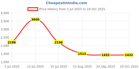 myntra.com INTERNATIONAL GIFT Gold-Toned God & Goddess Laxmi Ganesh Religious Idol Showpiece international gift Price History Graph from 5 Jul 2025 to 18 Oct 2025