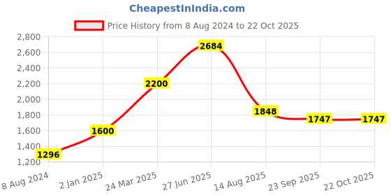 myntra.com INTERNATIONAL GIFT Gold Toned Horse Statue Showpiece international gift Price History Graph from 8 Aug 2024 to 21 Oct 2025