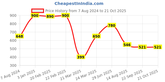 myntra.com INTERNATIONAL GIFT Gold-Toned Jesus In Apple Shaped Idol Car Dashboard Showpiece international gift Price History Graph from 7 Aug 2024 to 21 Oct 2025
