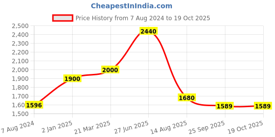 myntra.com INTERNATIONAL GIFT Gold Toned Kamdhenu Cow With Calf Statue Figurine Showpiece international gift Price History Graph from 7 Aug 2024 to 17 Oct 2025