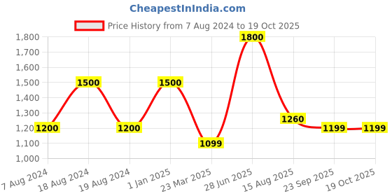 myntra.com INTERNATIONAL GIFT Gold toned Laxmi Ganesh God Idol Statue With 2 Hand Diyas Gift Set international gift Price History Graph from 7 Aug 2024 to 19 Oct 2025