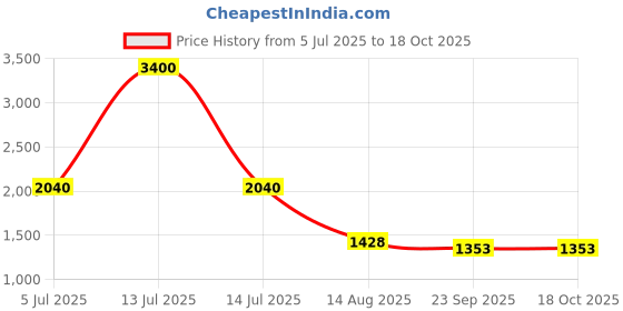 myntra.com INTERNATIONAL GIFT Gold-Toned Laxmi Ganesh Saraswati Religious Idol Showpiece international gift Price History Graph from 5 Jul 2025 to 18 Oct 2025