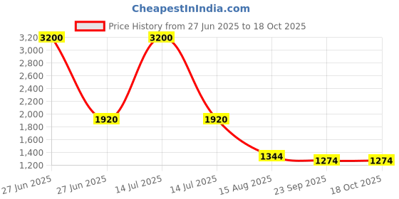 myntra.com INTERNATIONAL GIFT Gold-Toned Laxmi Ganesh Saraswati Religious Idol Showpiece international gift Price History Graph from 27 Jun 2025 to 18 Oct 2025