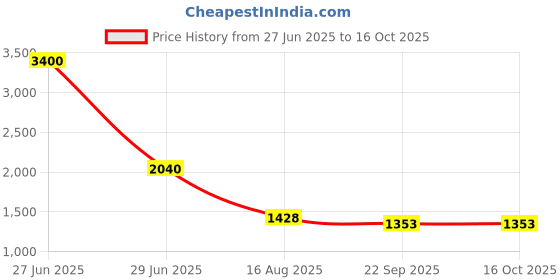 myntra.com INTERNATIONAL GIFT Gold-Toned Laxmi Ganesh Saraswati With 2 Diyas Religious Idol Showpiece international gift Price History Graph from 27 Jun 2025 to 16 Oct 2025