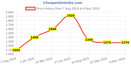 myntra.com INTERNATIONAL GIFT Gold Toned Laxmi Ganesh Sarswati Idol Showpiece international gift Price History Graph from 7 Aug 2024 to 1 Nov 2025