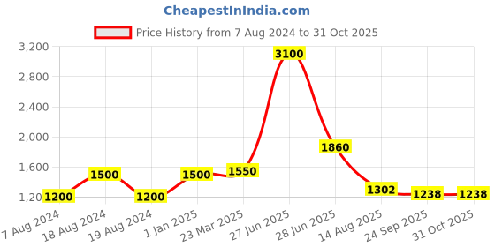 myntra.com INTERNATIONAL GIFT Gold Toned Musical Ganesh God Idol Statue With Jyotdiya Home Gift Set international gift Price History Graph from 7 Aug 2024 to 31 Oct 2025