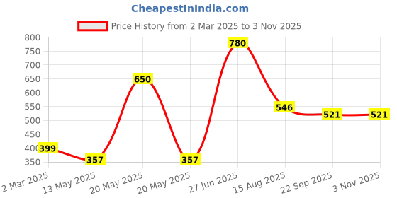 myntra.com INTERNATIONAL GIFT Gold-Toned Om Symbol Religious Symbol Idol Showpiece international gift Price History Graph from 2 Mar 2025 to 2 Nov 2025
