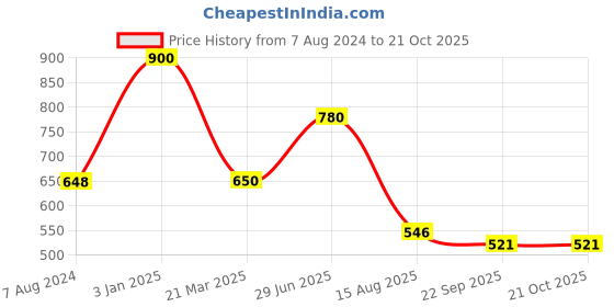 myntra.com INTERNATIONAL GIFT Gold-Toned Peacock And Radha Krishna Car Dashboard Showpiece international gift Price History Graph from 7 Aug 2024 to 21 Oct 2025