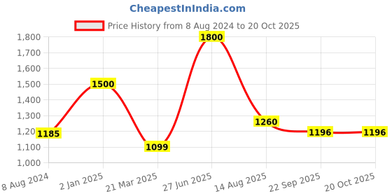 myntra.com INTERNATIONAL GIFT Gold toned Plated Leaf Ganesh God Idol Statue Showpiece international gift Price History Graph from 8 Aug 2024 to 20 Oct 2025