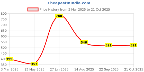 myntra.com INTERNATIONAL GIFT Gold-Toned Radha Krishna Religious Symbol Apple Idol Showpiece international gift Price History Graph from 3 Mar 2025 to 20 Oct 2025