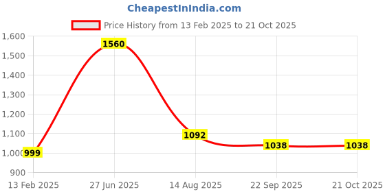 myntra.com INTERNATIONAL GIFT Gold-Toned Radha Krishna With Charan Paduka Religious Pooja Essentials international gift Price History Graph from 13 Feb 2025 to 21 Oct 2025