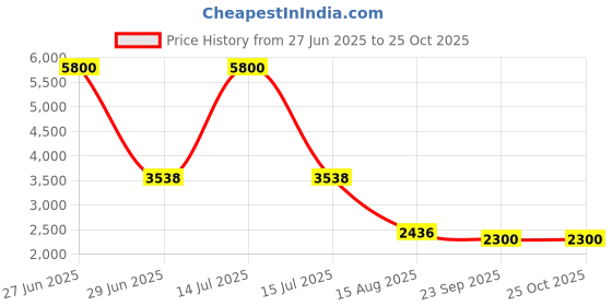 myntra.com INTERNATIONAL GIFT Gold-Toned Ram Darbar Religious Idol Showpiece international gift Price History Graph from 27 Jun 2025 to 25 Oct 2025