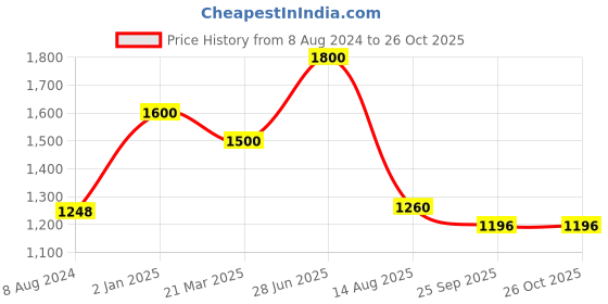 myntra.com INTERNATIONAL GIFT Gold Toned Religious Brass Showpiece international gift Price History Graph from 8 Aug 2024 to 26 Oct 2025