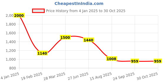 myntra.com INTERNATIONAL GIFT Gold-Toned Religious Figurine Showpiece international gift Price History Graph from 4 Jan 2025 to 29 Oct 2025