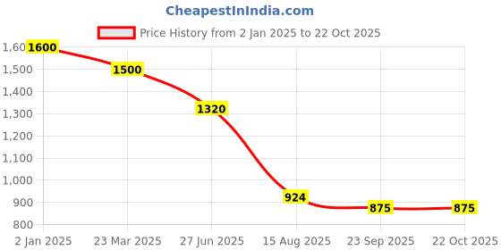 myntra.com INTERNATIONAL GIFT Gold-Toned Religious Figurine Showpiece international gift Price History Graph from 2 Jan 2025 to 22 Oct 2025