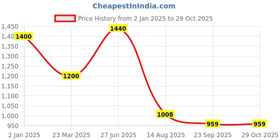 myntra.com INTERNATIONAL GIFT Gold-Toned Religious Figurine Showpiece international gift Price History Graph from 2 Jan 2025 to 29 Oct 2025