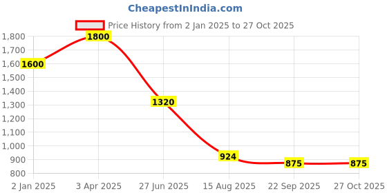 myntra.com INTERNATIONAL GIFT Gold-Toned Religious Figurine Showpiece international gift Price History Graph from 2 Jan 2025 to 27 Oct 2025