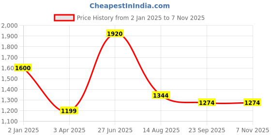myntra.com INTERNATIONAL GIFT Gold-Toned Religious Figurine Showpiece international gift Price History Graph from 2 Jan 2025 to 3 Nov 2025