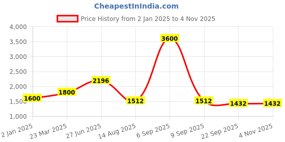 myntra.com INTERNATIONAL GIFT Gold-Toned Religious Figurine Showpiece international gift Price History Graph from 2 Jan 2025 to 3 Nov 2025