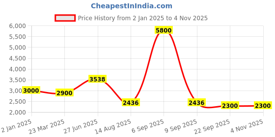 myntra.com INTERNATIONAL GIFT Gold-Toned Religious Figurine Showpiece international gift Price History Graph from 2 Jan 2025 to 3 Nov 2025