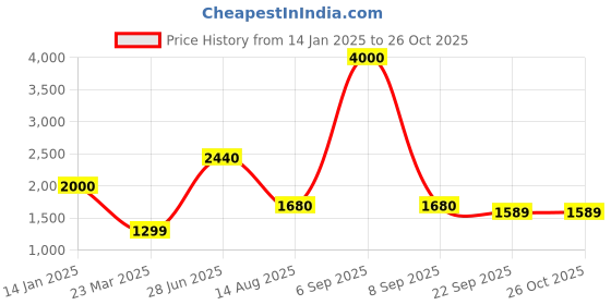 myntra.com INTERNATIONAL GIFT Gold-Toned Religious Figurine Showpiece international gift Price History Graph from 14 Jan 2025 to 26 Oct 2025
