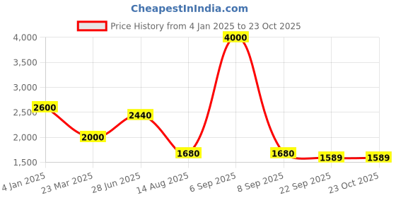 myntra.com INTERNATIONAL GIFT Gold-Toned Religious Figurine Showpiece international gift Price History Graph from 4 Jan 2025 to 22 Oct 2025