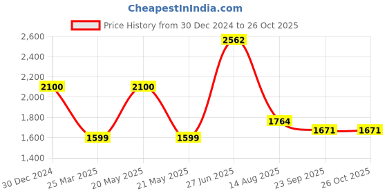 myntra.com INTERNATIONAL GIFT Gold-Toned Religious Figurine Showpiece international gift Price History Graph from 30 Dec 2024 to 26 Oct 2025