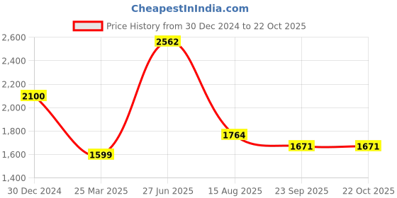myntra.com INTERNATIONAL GIFT Gold-Toned Religious Figurine Showpiece international gift Price History Graph from 30 Dec 2024 to 21 Oct 2025