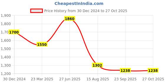 myntra.com INTERNATIONAL GIFT Gold-Toned Religious Figurine Showpiece international gift Price History Graph from 30 Dec 2024 to 27 Oct 2025