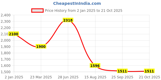 myntra.com INTERNATIONAL GIFT Gold-Toned Religious Figurine Showpiece international gift Price History Graph from 2 Jan 2025 to 21 Oct 2025