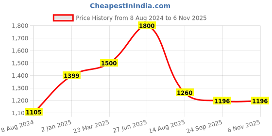 myntra.com INTERNATIONAL GIFT Gold-Toned Religious Idol Showpiece international gift Price History Graph from 8 Aug 2024 to 2 Nov 2025