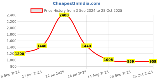 myntra.com INTERNATIONAL GIFT Gold-Toned Religious Idol Showpiece international gift Price History Graph from 3 Sep 2024 to 27 Oct 2025