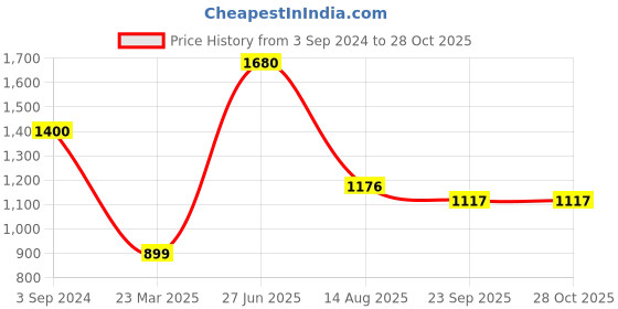 myntra.com INTERNATIONAL GIFT Gold-Toned Religious Idol Showpiece international gift Price History Graph from 3 Sep 2024 to 28 Oct 2025