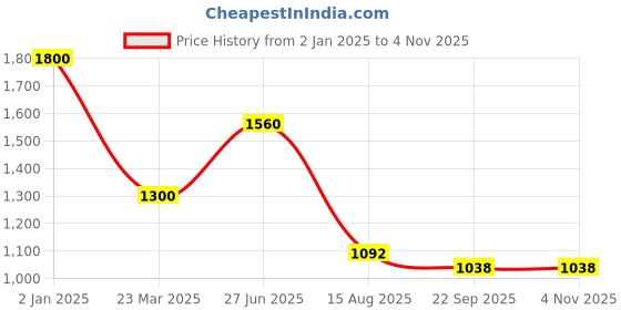 myntra.com INTERNATIONAL GIFT Gold-Toned Religious Idol Showpiece international gift Price History Graph from 2 Jan 2025 to 3 Nov 2025