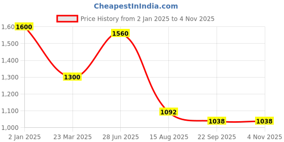 myntra.com INTERNATIONAL GIFT Gold-Toned Religious Idol Showpiece international gift Price History Graph from 2 Jan 2025 to 3 Nov 2025