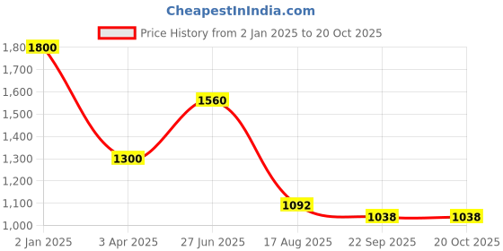 myntra.com INTERNATIONAL GIFT Gold-Toned Religious Idol Showpiece international gift Price History Graph from 2 Jan 2025 to 20 Oct 2025