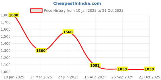 myntra.com INTERNATIONAL GIFT Gold-Toned Religious Idol Showpiece international gift Price History Graph from 10 Jan 2025 to 20 Oct 2025