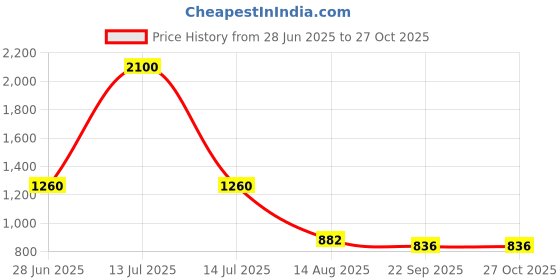 myntra.com INTERNATIONAL GIFT Gold-Toned Religious Idol Showpiece international gift Price History Graph from 28 Jun 2025 to 27 Oct 2025