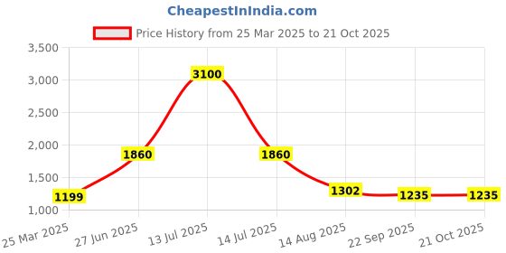 myntra.com INTERNATIONAL GIFT Gold-Toned Religious Idol Showpiece international gift Price History Graph from 25 Mar 2025 to 20 Oct 2025