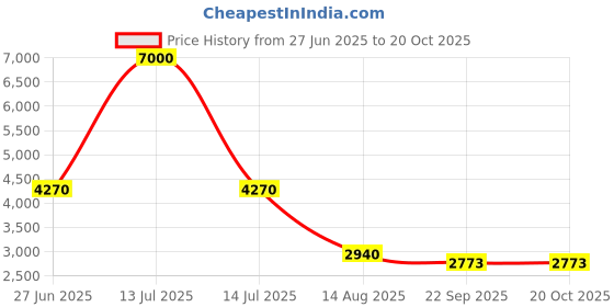 myntra.com INTERNATIONAL GIFT Gold-Toned Religious Idol Showpiece international gift Price History Graph from 27 Jun 2025 to 20 Oct 2025