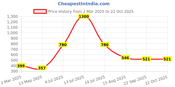 myntra.com INTERNATIONAL GIFT Gold-Toned Religious Idol Showpiece international gift Price History Graph from 2 Mar 2025 to 22 Oct 2025